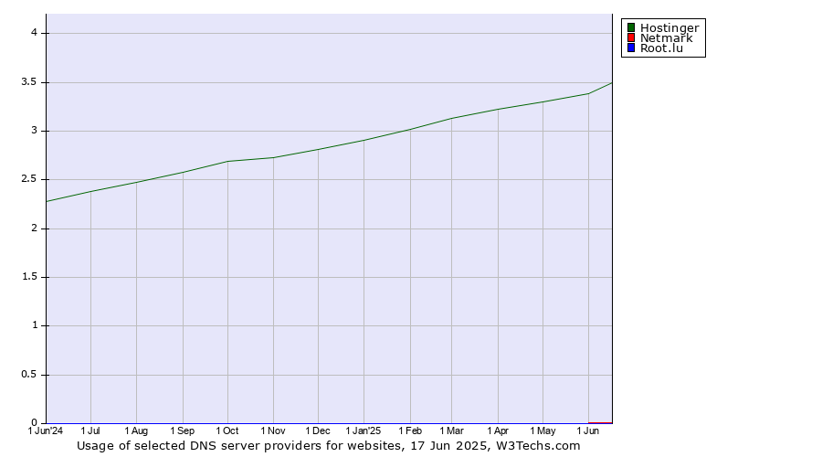 Historical trends in the usage of Hostinger vs. Netmark vs. Root.lu