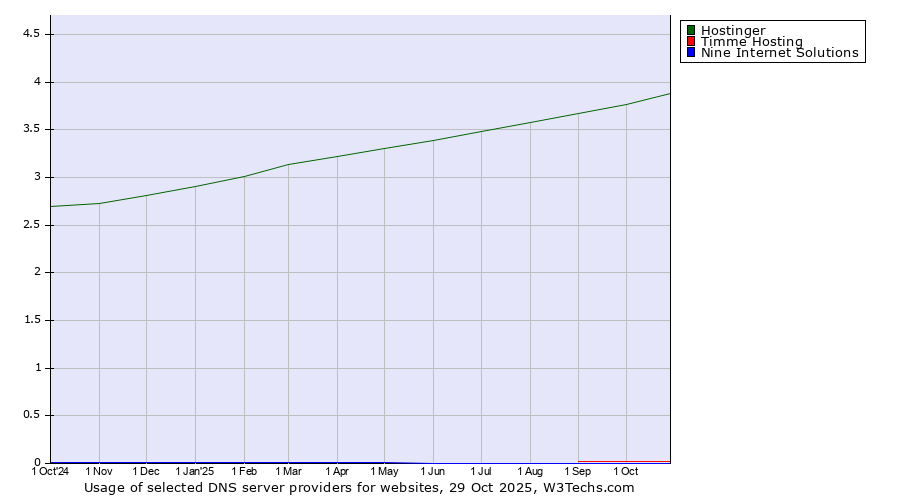 Historical trends in the usage of Hostinger vs. Timme Hosting vs. Nine Internet Solutions