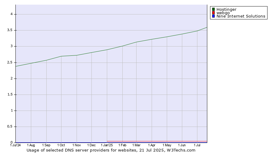 Historical trends in the usage of Hostinger vs. webgo vs. Nine Internet Solutions