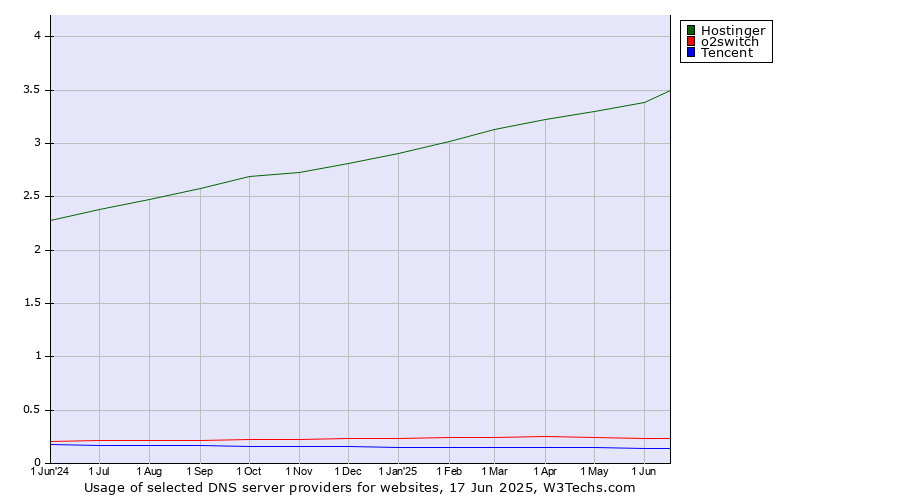 Historical trends in the usage of Hostinger vs. o2switch vs. Tencent