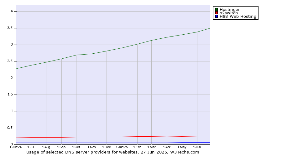 Historical trends in the usage of Hostinger vs. o2switch vs. H88 Web Hosting