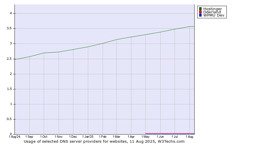 Historical trends in the usage of Hostinger vs. Oderland vs. WPMU Dev