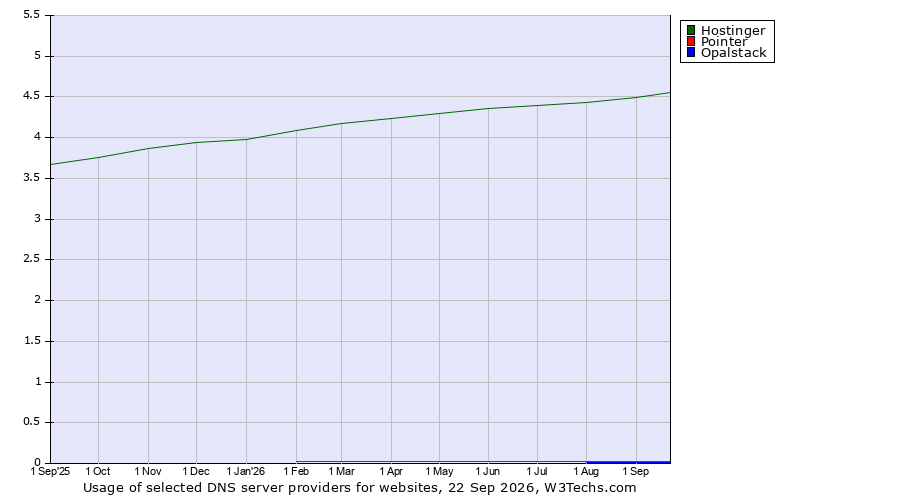 Historical trends in the usage of Hostinger vs. Pointer vs. Opalstack