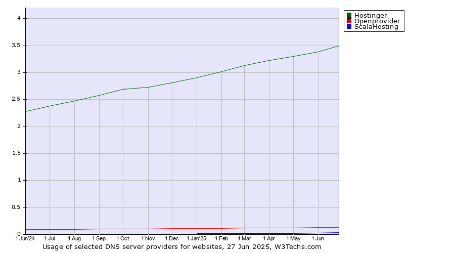 Historical trends in the usage of Hostinger vs. Openprovider vs. ScalaHosting