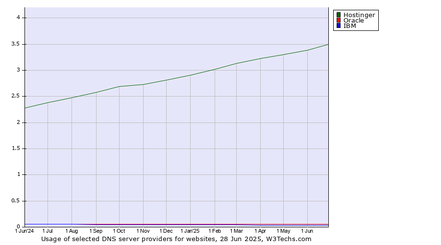 Historical trends in the usage of Hostinger vs. Oracle vs. IBM