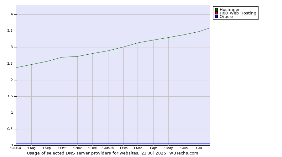 Historical trends in the usage of Hostinger vs. H88 Web Hosting vs. Oracle