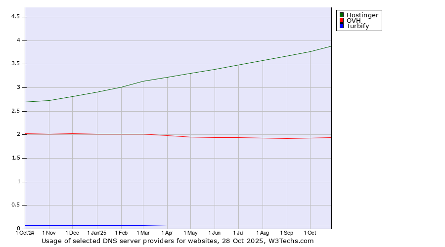 Historical trends in the usage of Hostinger vs. OVH vs. Turbify