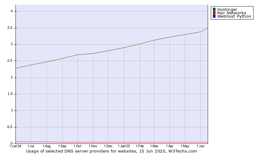 Historical trends in the usage of Hostinger vs. Pair Networks vs. Webhost Python