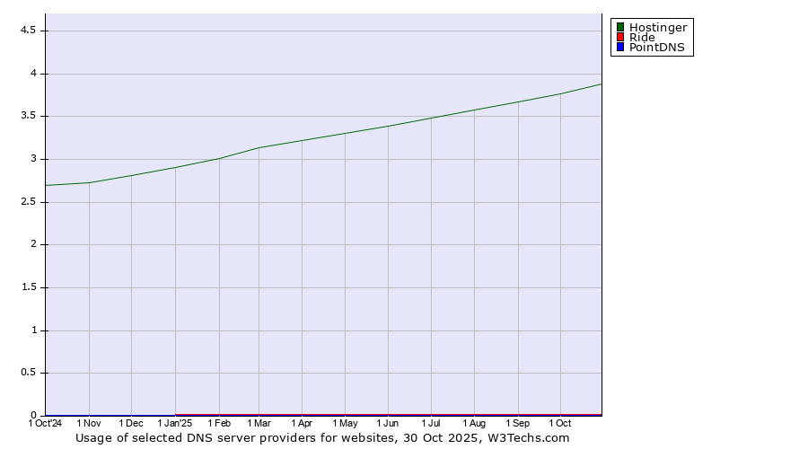 Historical trends in the usage of Hostinger vs. Ride vs. PointDNS