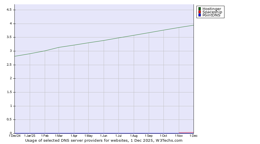 Historical trends in the usage of Hostinger vs. Spaceship vs. PointDNS