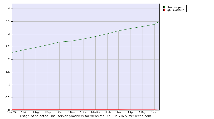 Historical trends in the usage of Hostinger vs. QUIC.cloud