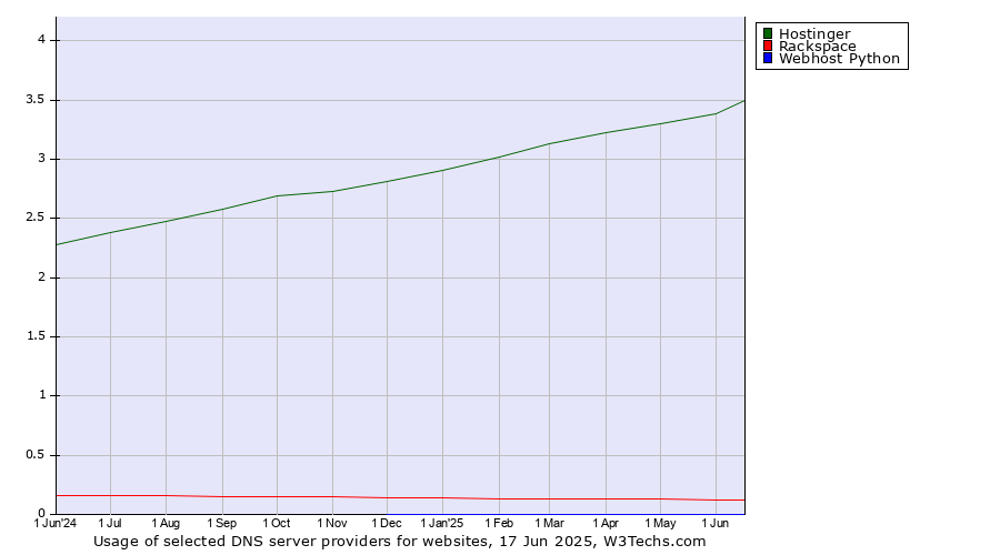 Historical trends in the usage of Hostinger vs. Rackspace vs. Webhost Python