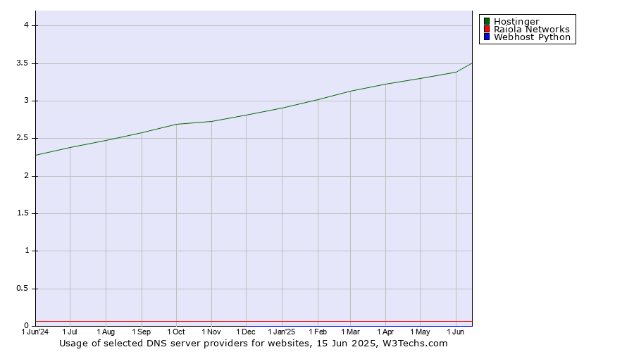 Historical trends in the usage of Hostinger vs. Raiola Networks vs. Webhost Python