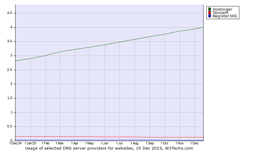 Historical trends in the usage of Hostinger vs. Tencent vs. Register365