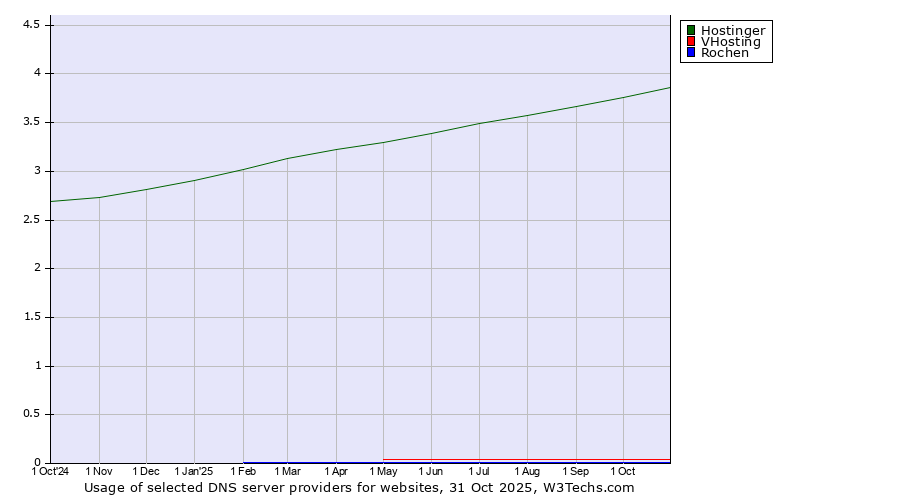 Historical trends in the usage of Hostinger vs. VHosting vs. Rochen
