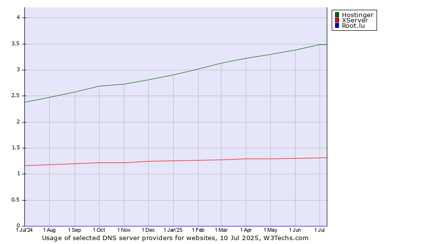 Historical trends in the usage of Hostinger vs. XServer vs. Root.lu