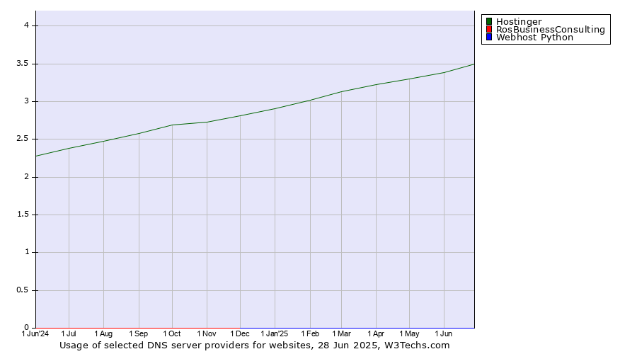 Historical trends in the usage of Hostinger vs. RosBusinessConsulting vs. Webhost Python