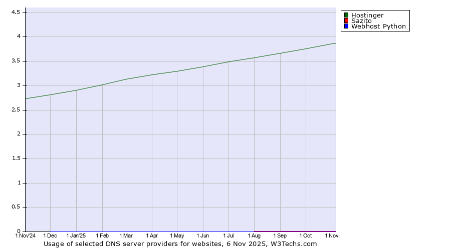 Historical trends in the usage of Hostinger vs. Sazito vs. Webhost Python