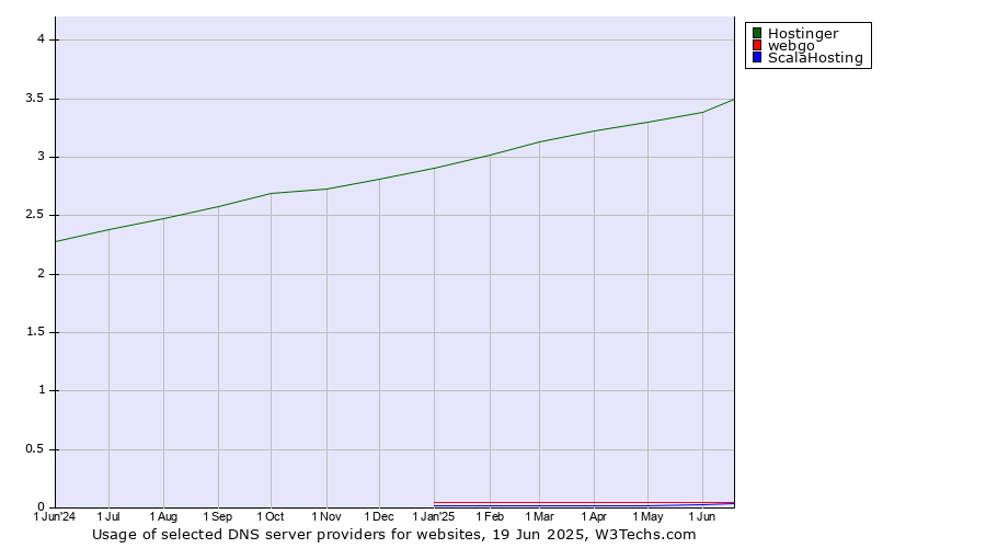 Historical trends in the usage of Hostinger vs. webgo vs. ScalaHosting