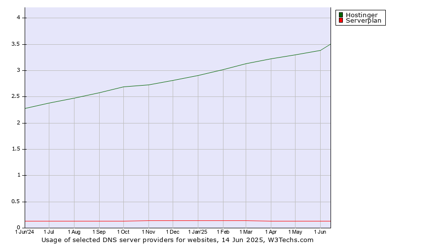 Historical trends in the usage of Hostinger vs. Serverplan