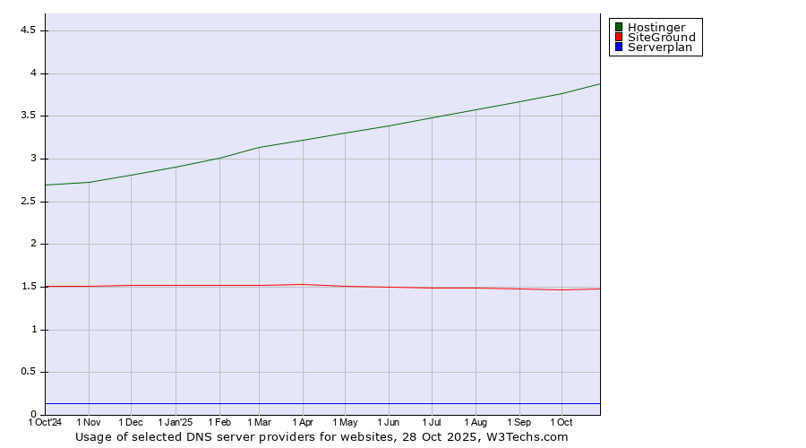 Historical trends in the usage of Hostinger vs. SiteGround vs. Serverplan