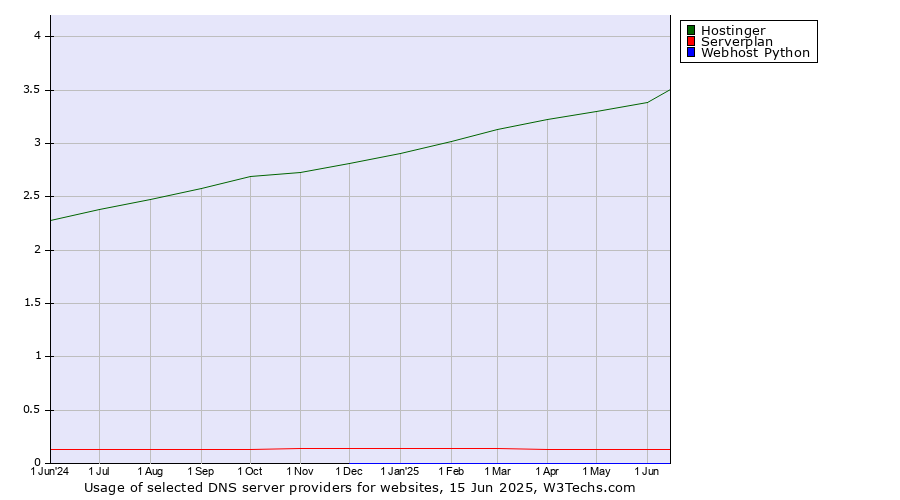 Historical trends in the usage of Hostinger vs. Serverplan vs. Webhost Python