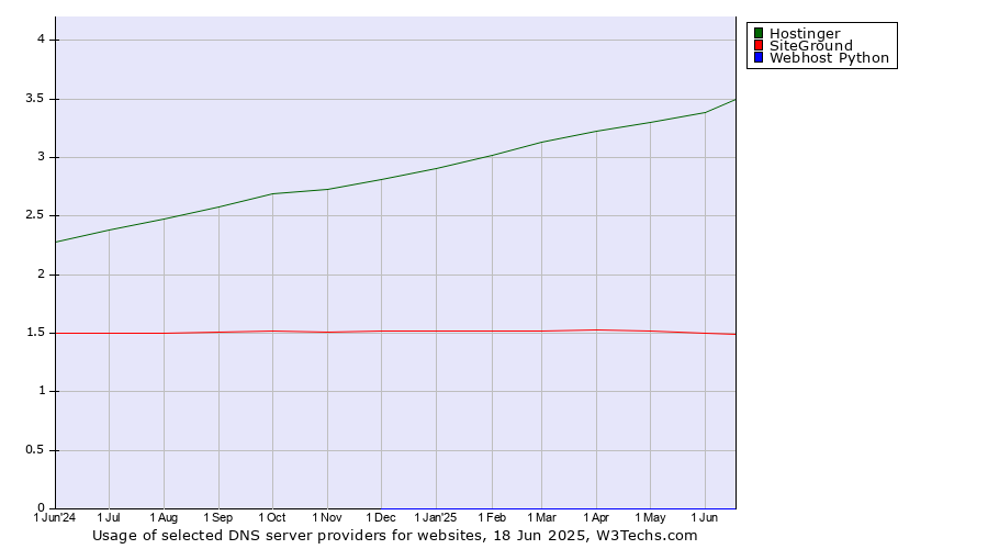 Historical trends in the usage of Hostinger vs. SiteGround vs. Webhost Python
