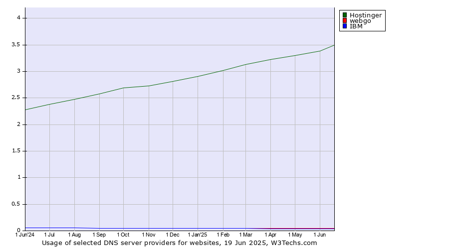 Historical trends in the usage of Hostinger vs. webgo vs. IBM