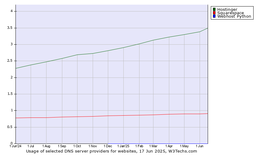 Historical trends in the usage of Hostinger vs. Squarespace vs. Webhost Python