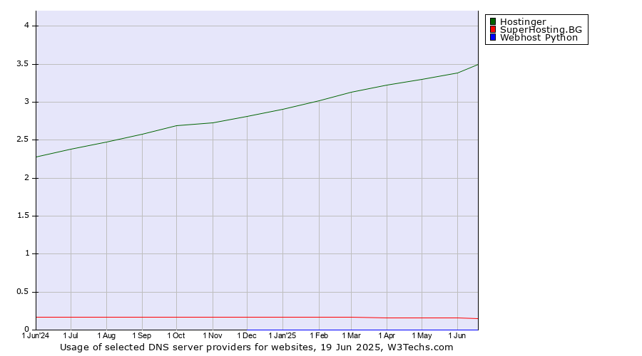 Historical trends in the usage of Hostinger vs. SuperHosting.BG vs. Webhost Python