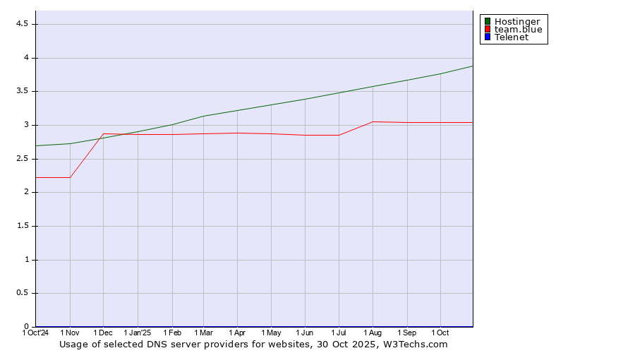 Historical trends in the usage of Hostinger vs. team.blue vs. Telenet