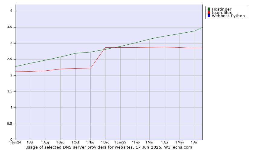 Historical trends in the usage of Hostinger vs. team.blue vs. Webhost Python