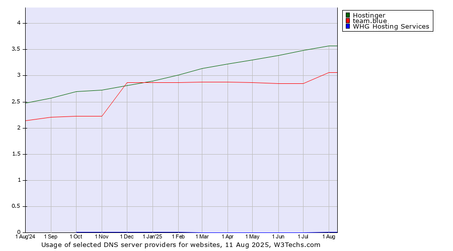 Historical trends in the usage of Hostinger vs. team.blue vs. WHG Hosting Services
