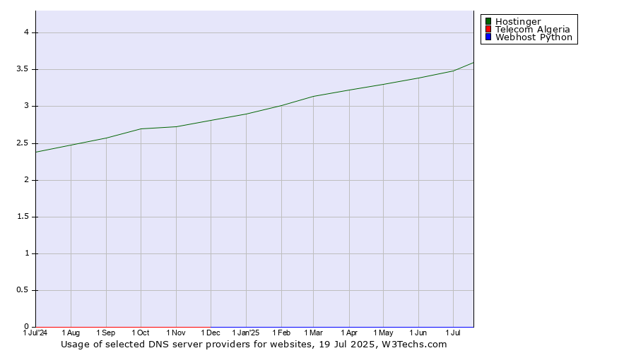 Historical trends in the usage of Hostinger vs. Telecom Algeria vs. Webhost Python