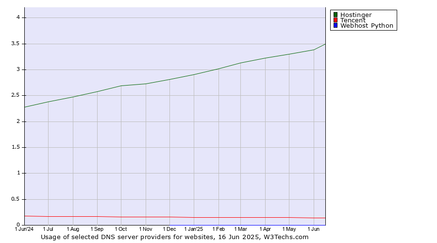 Historical trends in the usage of Hostinger vs. Tencent vs. Webhost Python
