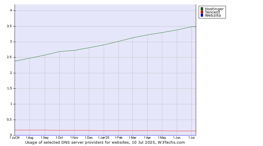 Historical trends in the usage of Hostinger vs. Tencent vs. Webzilla