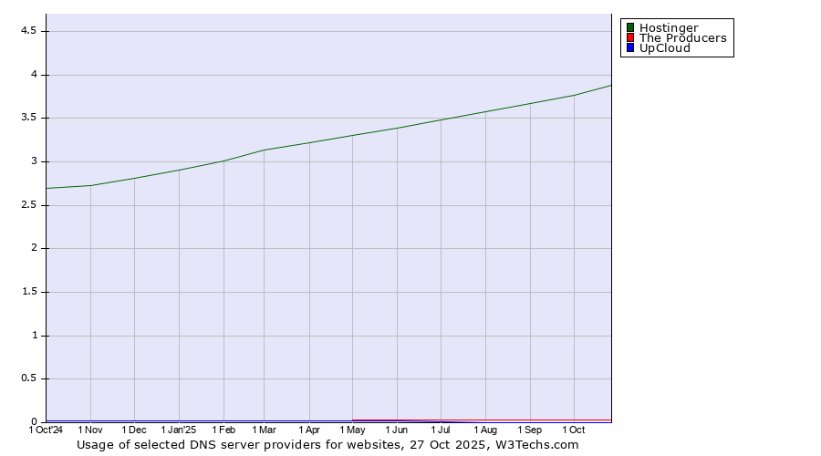 Historical trends in the usage of Hostinger vs. The Producers vs. UpCloud