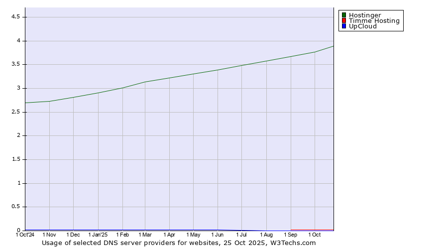 Historical trends in the usage of Hostinger vs. Timme Hosting vs. UpCloud