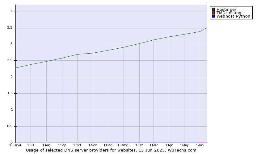 Historical trends in the usage of Hostinger vs. TMDHosting vs. Webhost Python