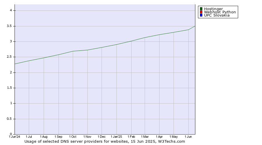 Historical trends in the usage of Hostinger vs. Webhost Python vs. UPC Slovakia