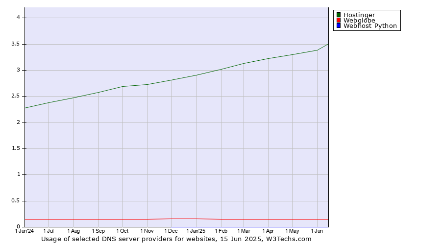 Historical trends in the usage of Hostinger vs. Webglobe vs. Webhost Python