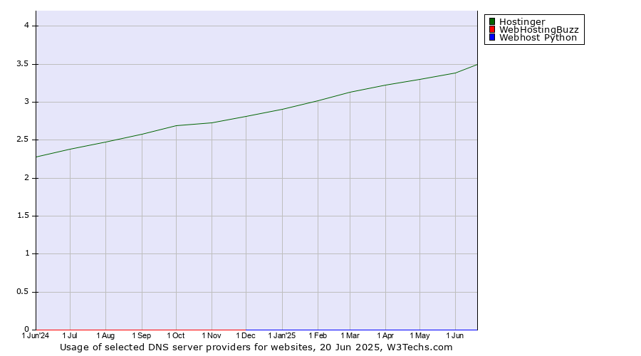 Historical trends in the usage of Hostinger vs. WebHostingBuzz vs. Webhost Python