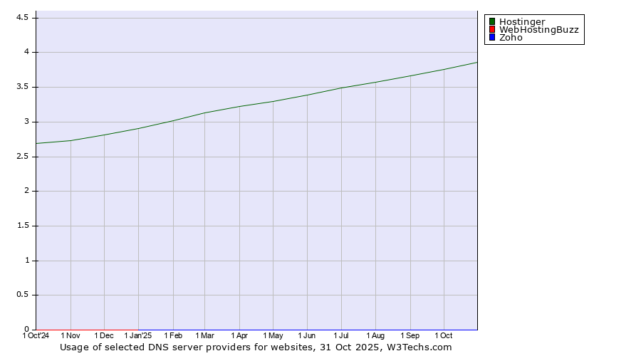 Historical trends in the usage of Hostinger vs. WebHostingBuzz vs. Zoho