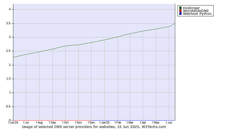 Historical trends in the usage of Hostinger vs. WorldwideDNS vs. Webhost Python