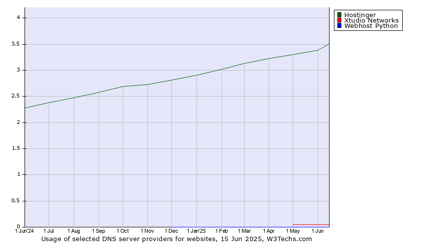 Historical trends in the usage of Hostinger vs. Xtudio Networks vs. Webhost Python