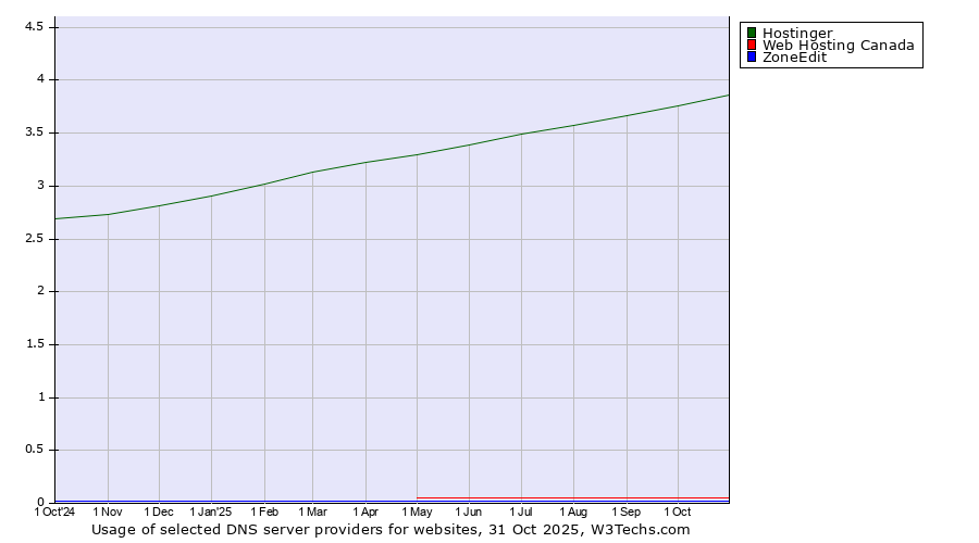 Historical trends in the usage of Hostinger vs. Web Hosting Canada vs. ZoneEdit