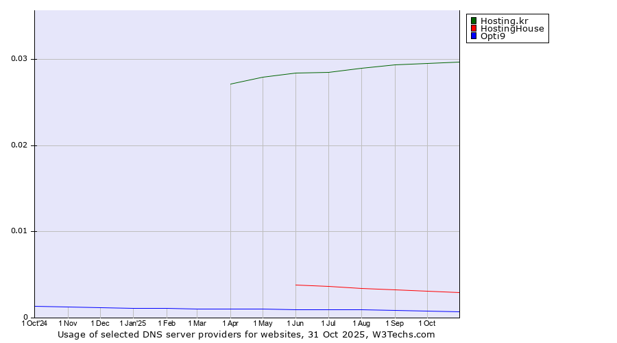 Historical trends in the usage of Hosting.kr vs. HostingHouse vs. Opti9