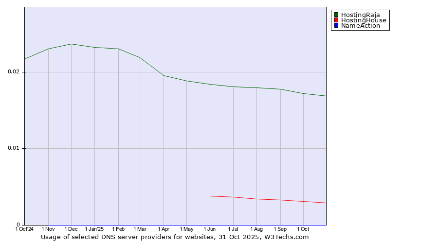 Historical trends in the usage of HostingRaja vs. HostingHouse vs. NameAction