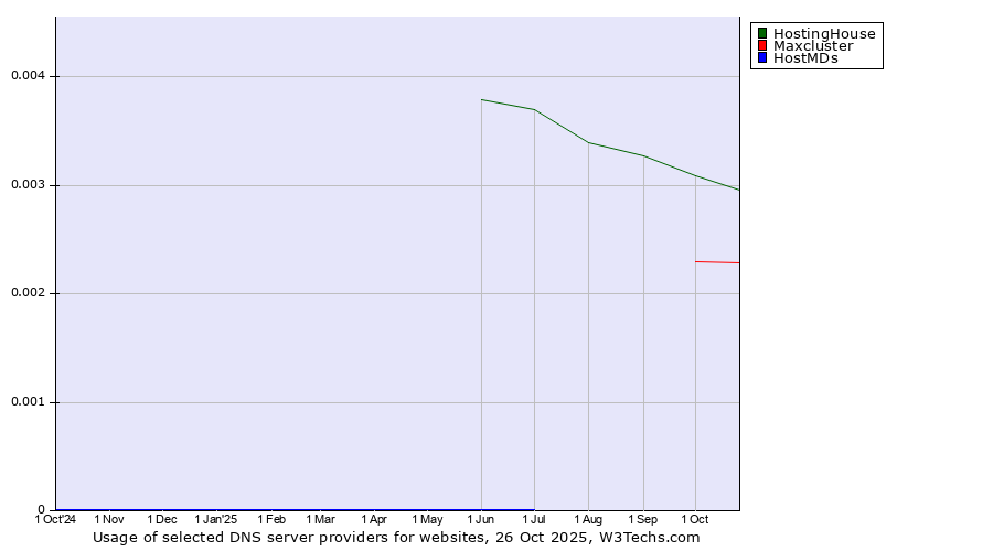 Historical trends in the usage of HostingHouse vs. Maxcluster vs. HostMDs