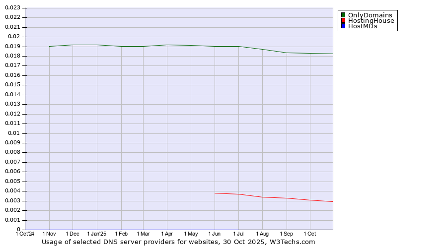 Historical trends in the usage of OnlyDomains vs. HostingHouse vs. HostMDs